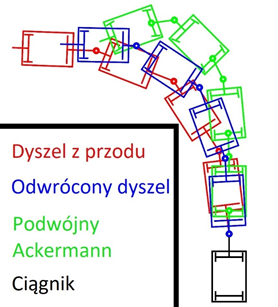 Rys. 1. Porównanie układów skrętnych pociągu logistycznego